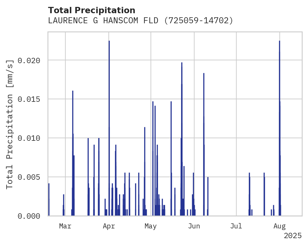 Precipitation obs for LAURENCE G HANSCOM FLD APT