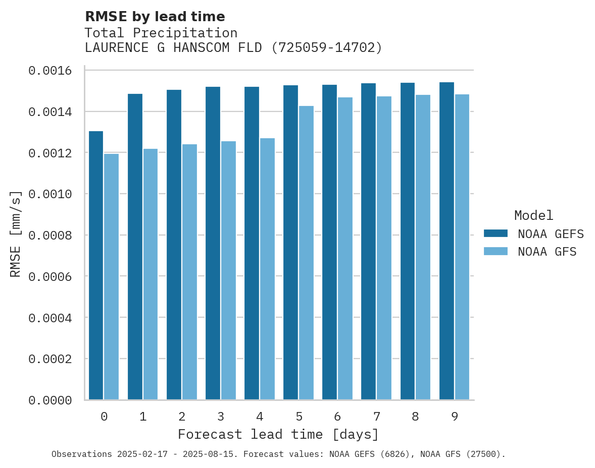 Precipitation RMSE by lead time for LAURENCE G HANSCOM FLD APT