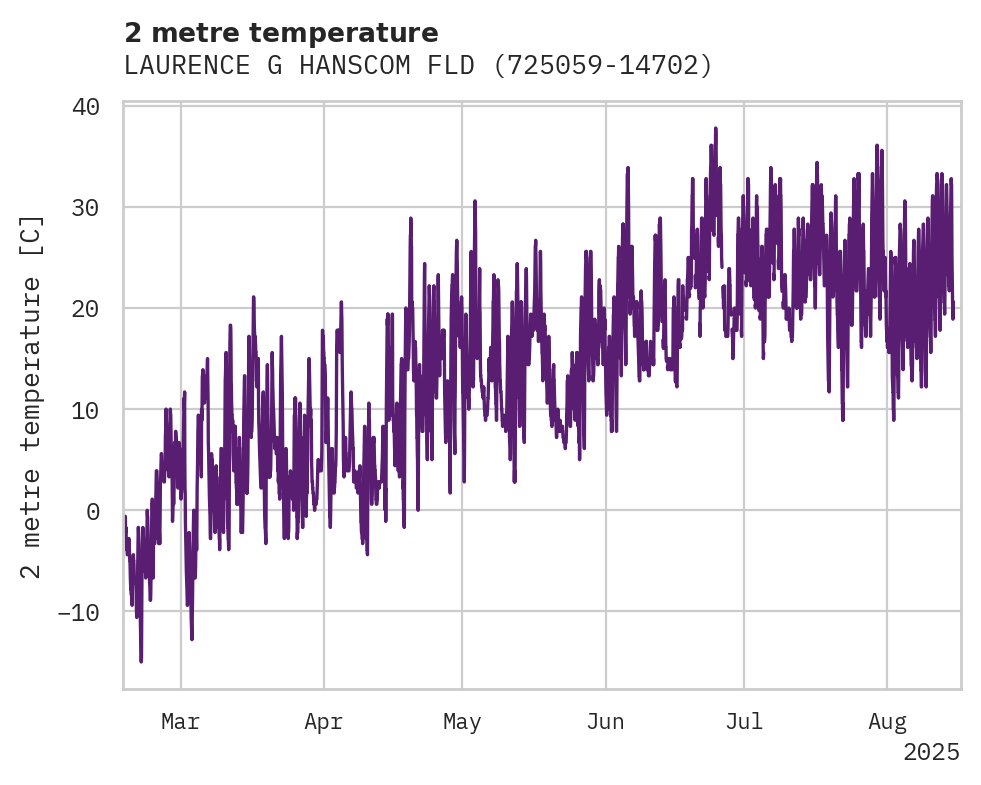 Temperature obs for LAURENCE G HANSCOM FLD APT