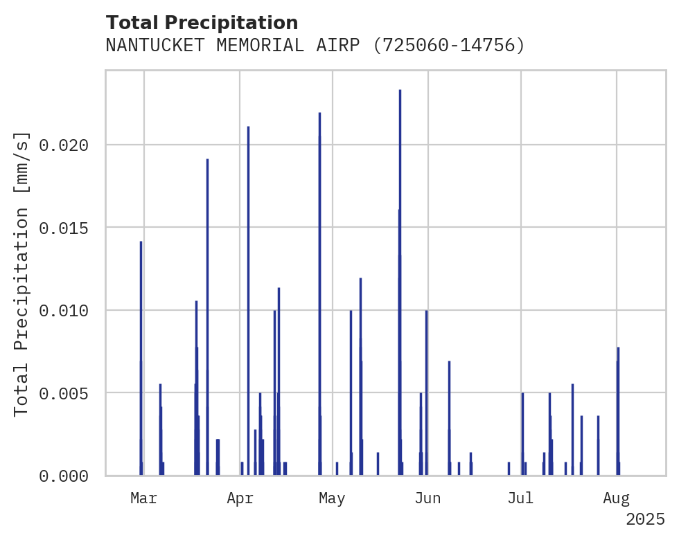 Precipitation obs for NANTUCKET MEMORIAL AIRPORT