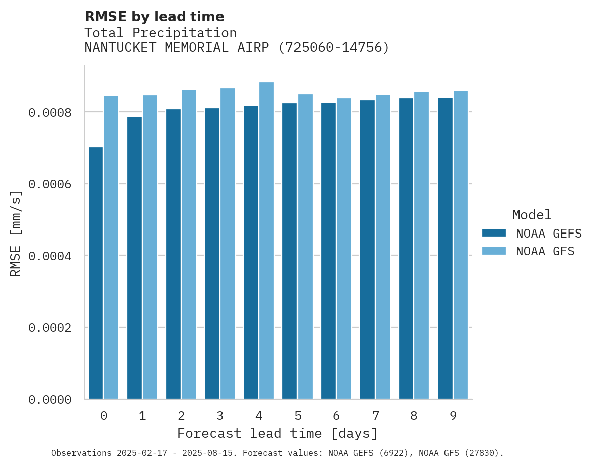 Precipitation RMSE by lead time for NANTUCKET MEMORIAL AIRPORT