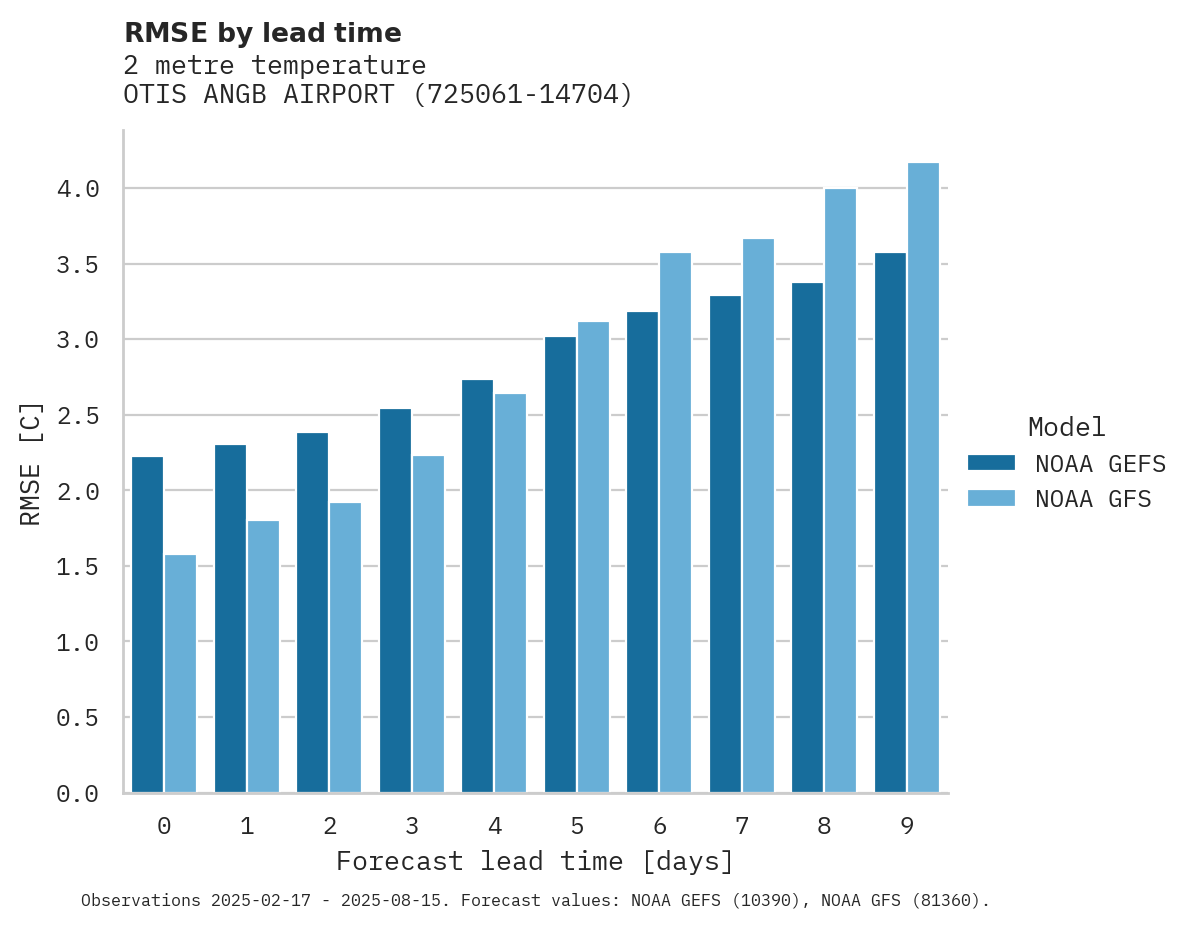 Temperature RMSE by lead time for OTIS ANGB AIRPORT