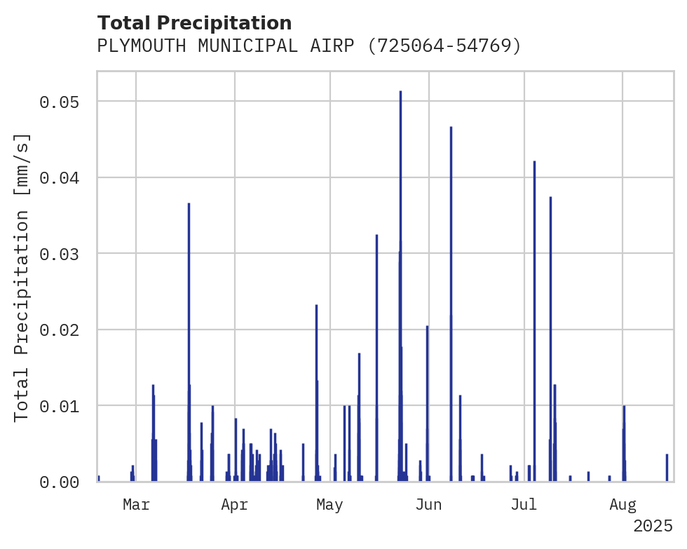 Precipitation obs for PLYMOUTH MUNICIPAL AIRPORT