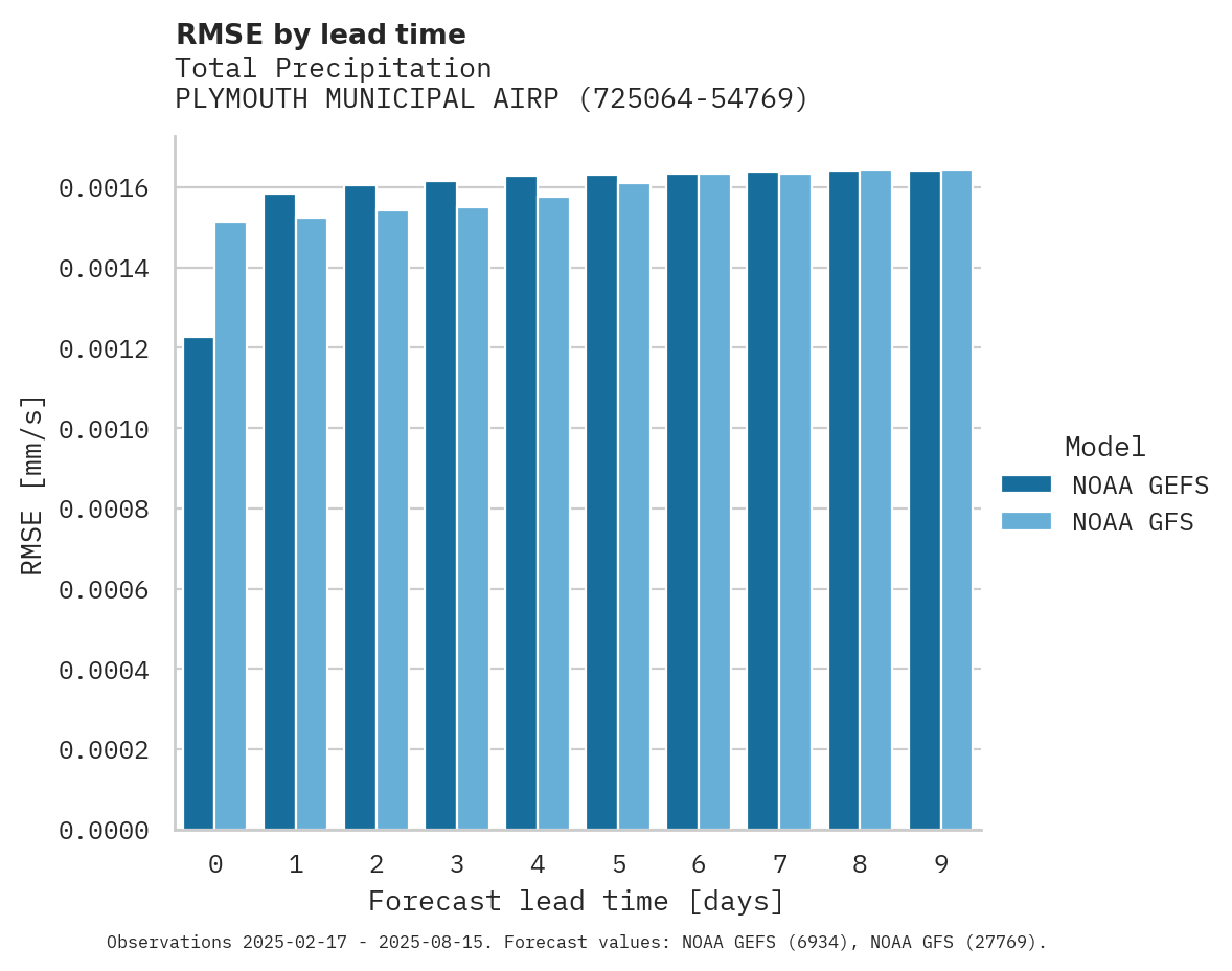 Precipitation RMSE by lead time for PLYMOUTH MUNICIPAL AIRPORT