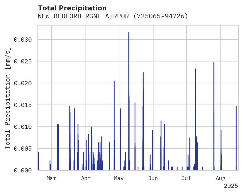Precipitation obs for NEW BEDFORD RGNL AIRPORT