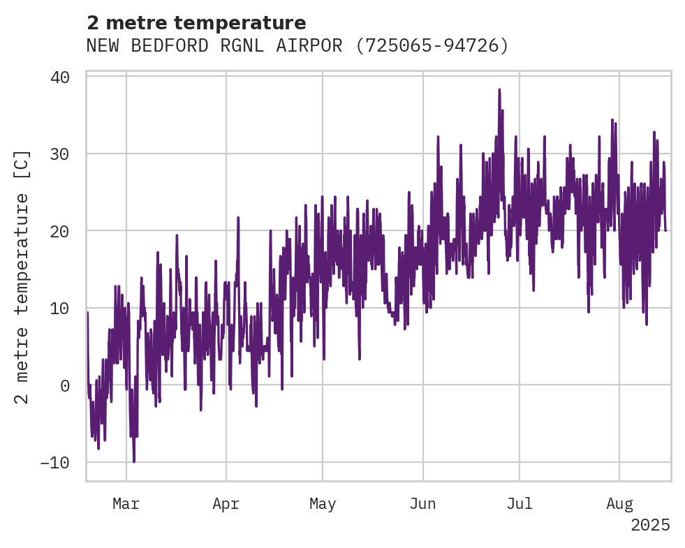 Temperature obs for NEW BEDFORD RGNL AIRPORT
