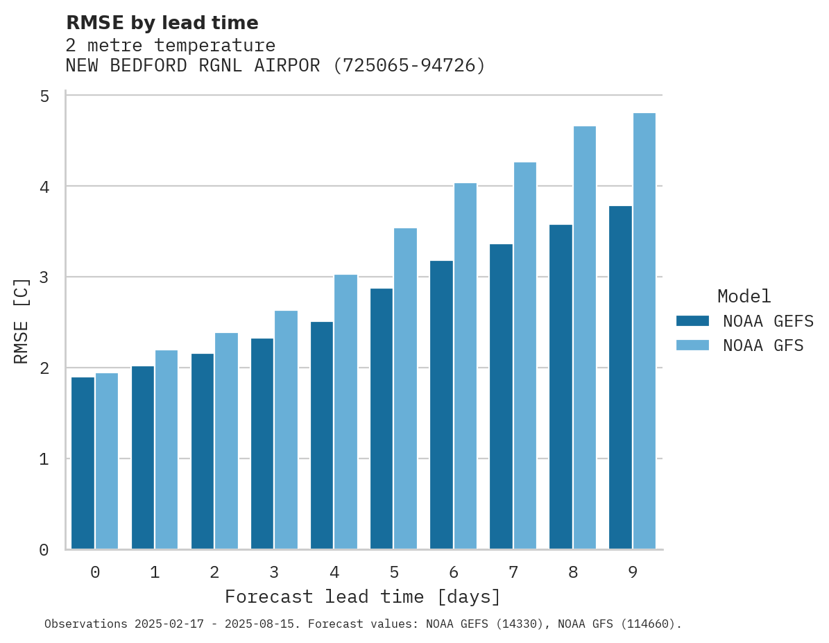 Temperature RMSE by lead time for NEW BEDFORD RGNL AIRPORT