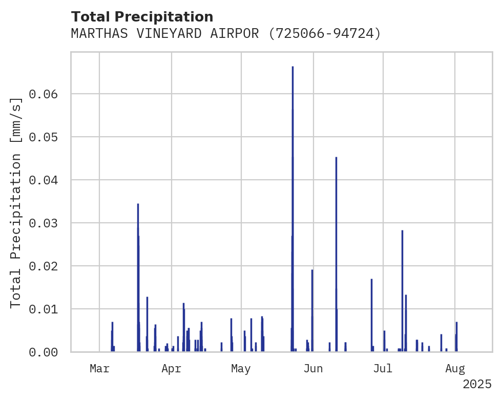 Precipitation obs for MARTHAS VINEYARD AIRPORT