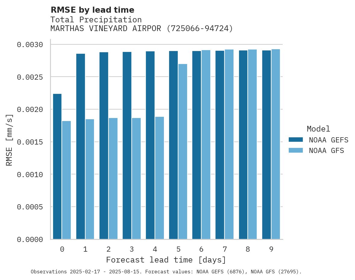 Precipitation RMSE by lead time for MARTHAS VINEYARD AIRPORT
