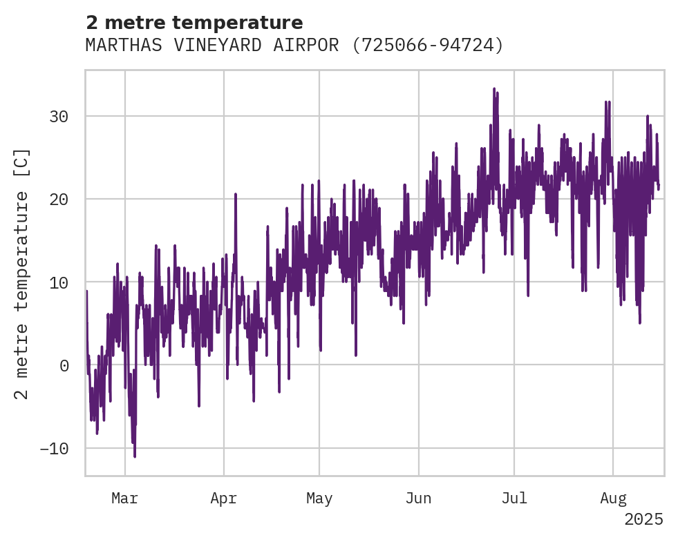 Temperature obs for MARTHAS VINEYARD AIRPORT