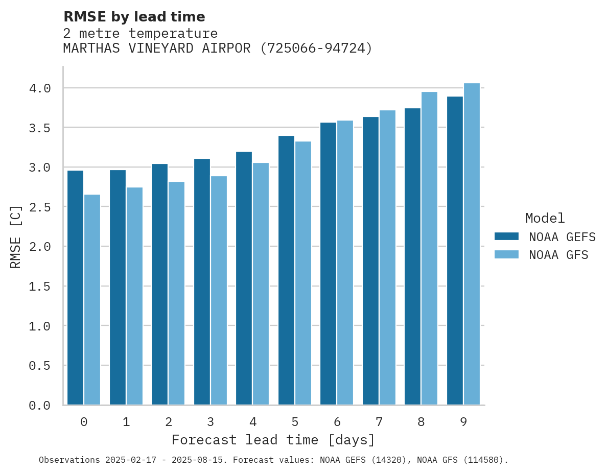 Temperature RMSE by lead time for MARTHAS VINEYARD AIRPORT