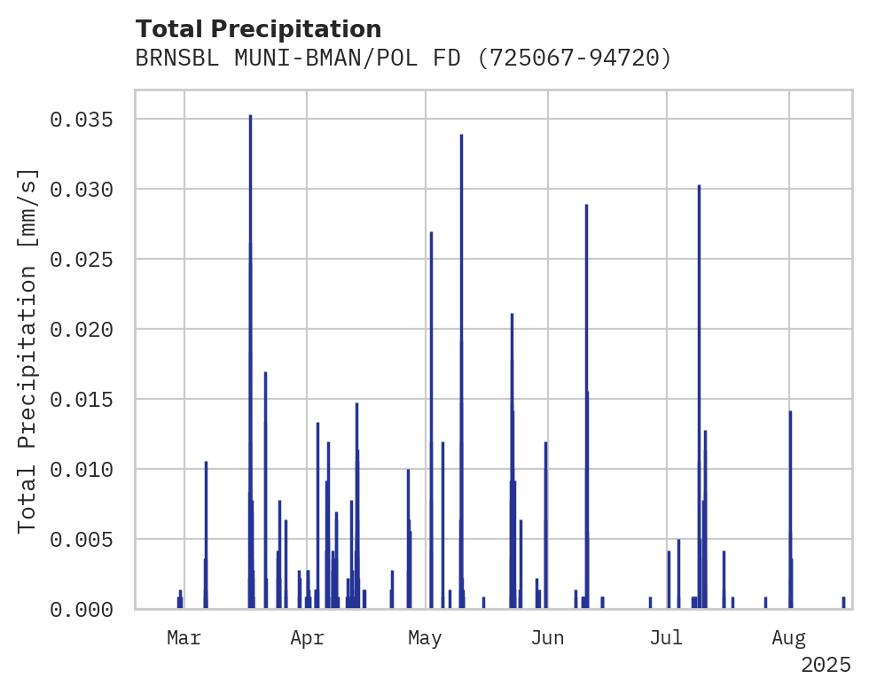 Precipitation obs for BRNSBL MUNI-BMAN/POL FD AP