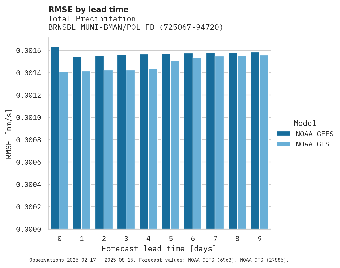 Precipitation RMSE by lead time for BRNSBL MUNI-BMAN/POL FD AP