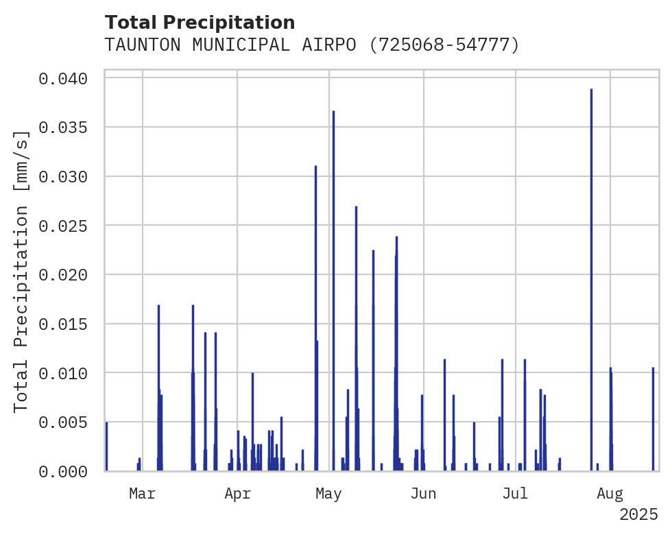 Precipitation obs for TAUNTON MUNICIPAL AIRPORT
