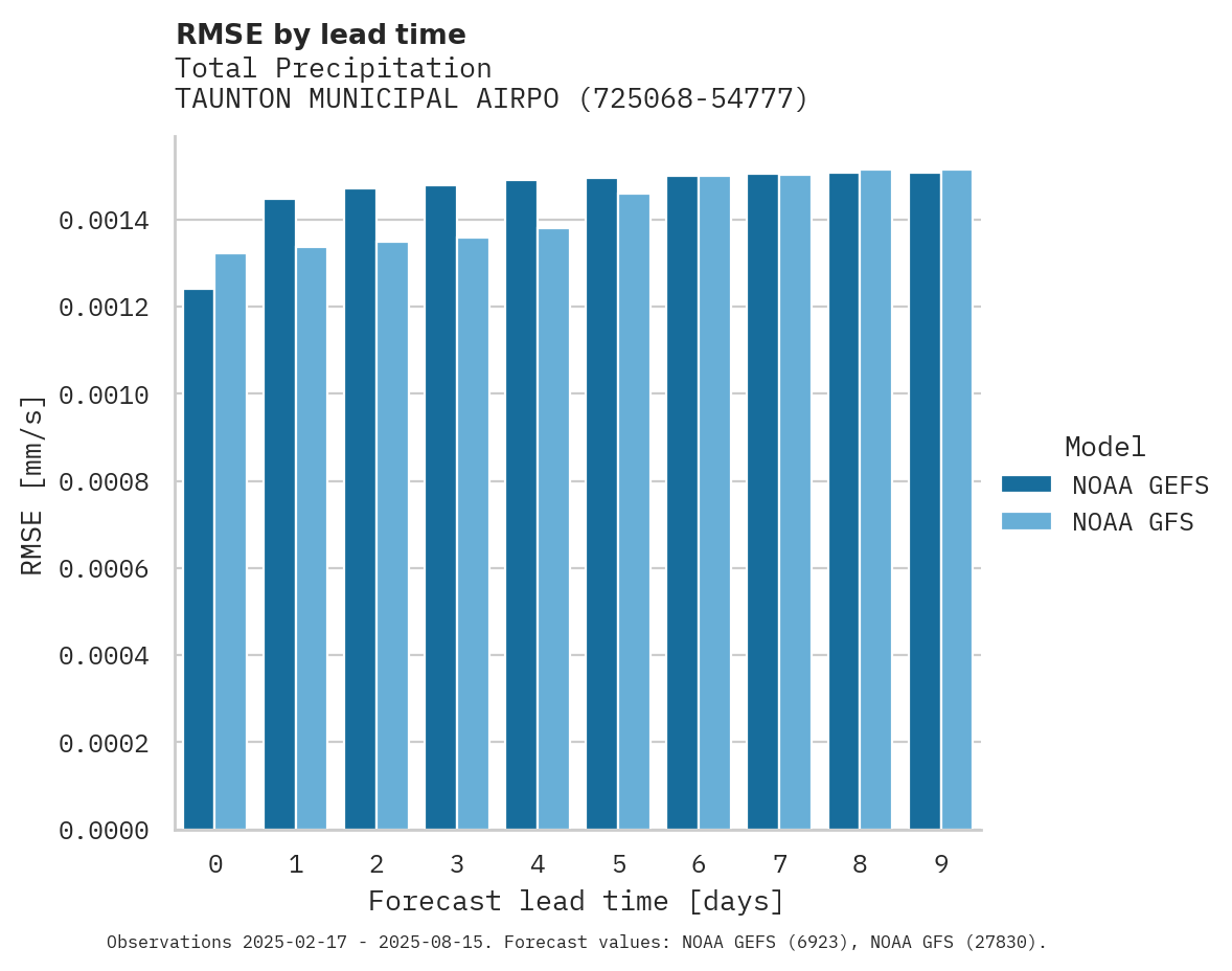 Precipitation RMSE by lead time for TAUNTON MUNICIPAL AIRPORT