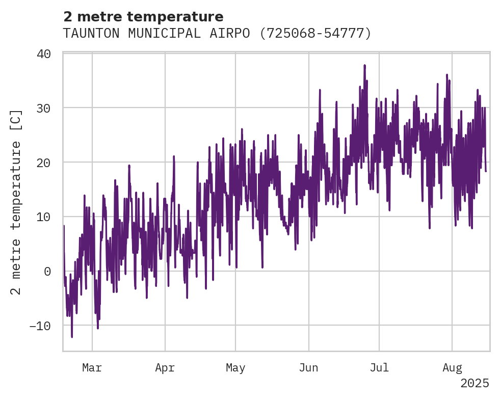 Temperature obs for TAUNTON MUNICIPAL AIRPORT