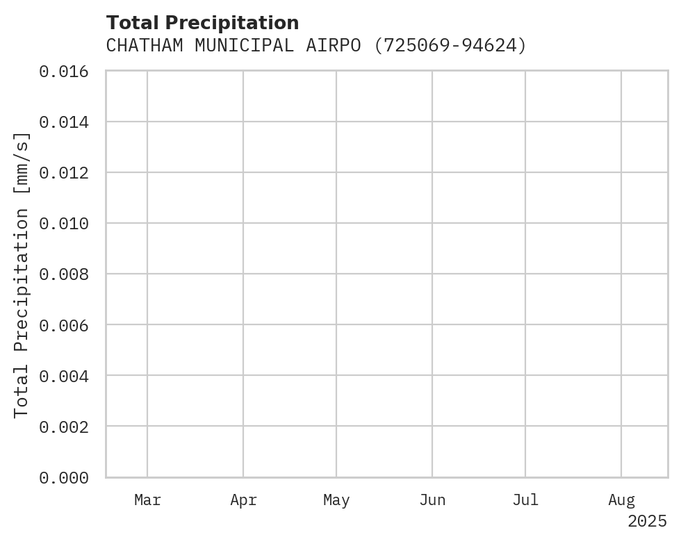 Precipitation obs for CHATHAM MUNICIPAL AIRPORT