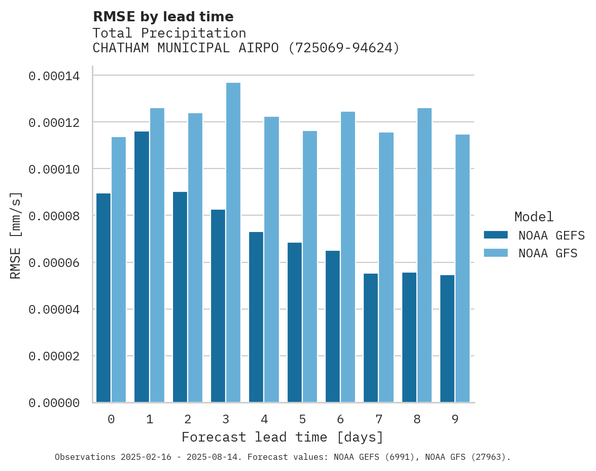 Precipitation RMSE by lead time for CHATHAM MUNICIPAL AIRPORT