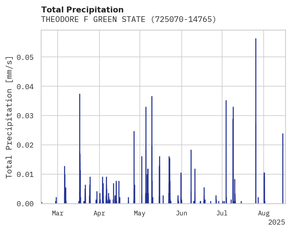 Precipitation obs for THEODORE F GREEN STATE AIRPOR