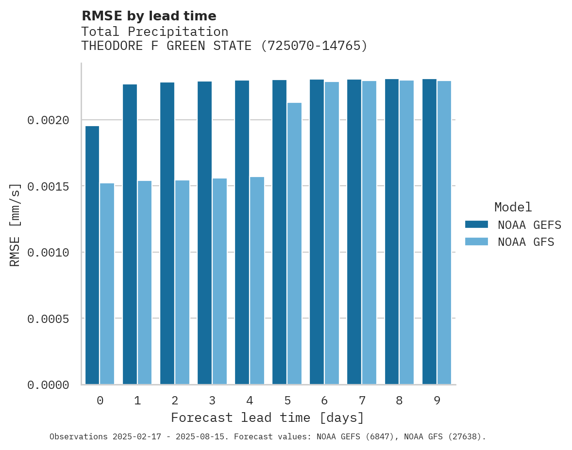 Precipitation RMSE by lead time for THEODORE F GREEN STATE AIRPOR