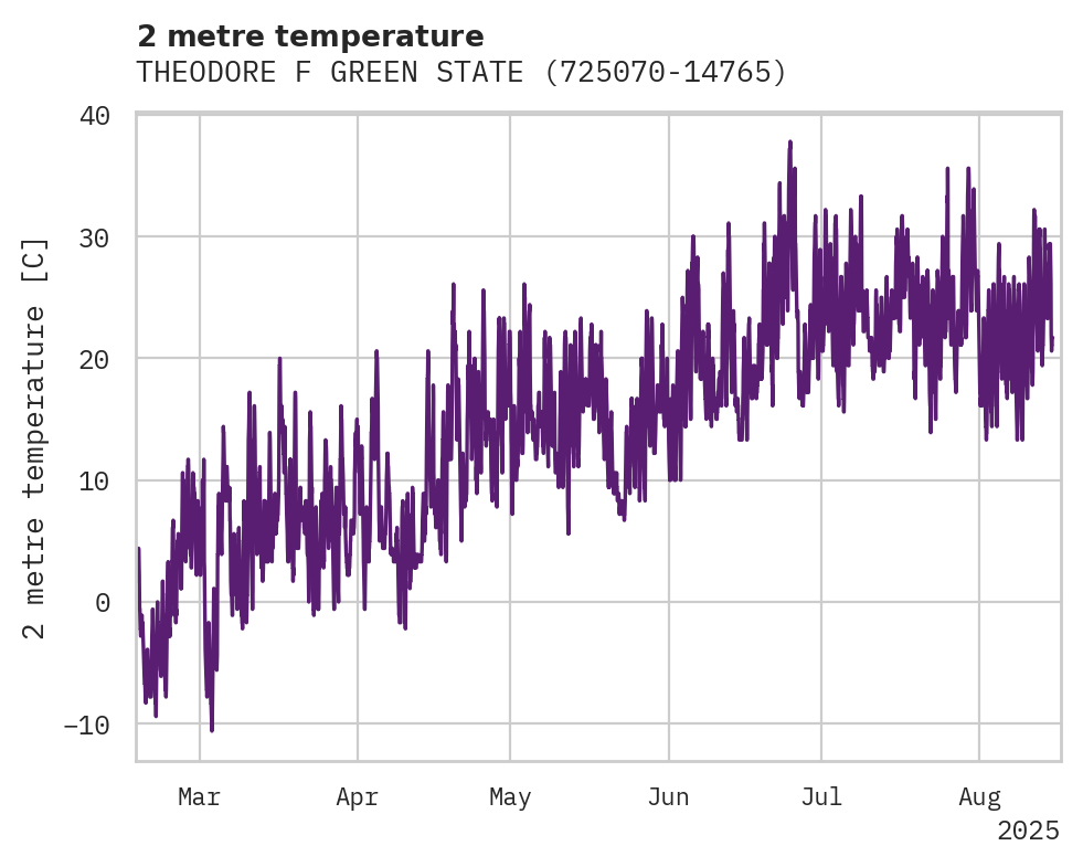 Temperature obs for THEODORE F GREEN STATE AIRPOR
