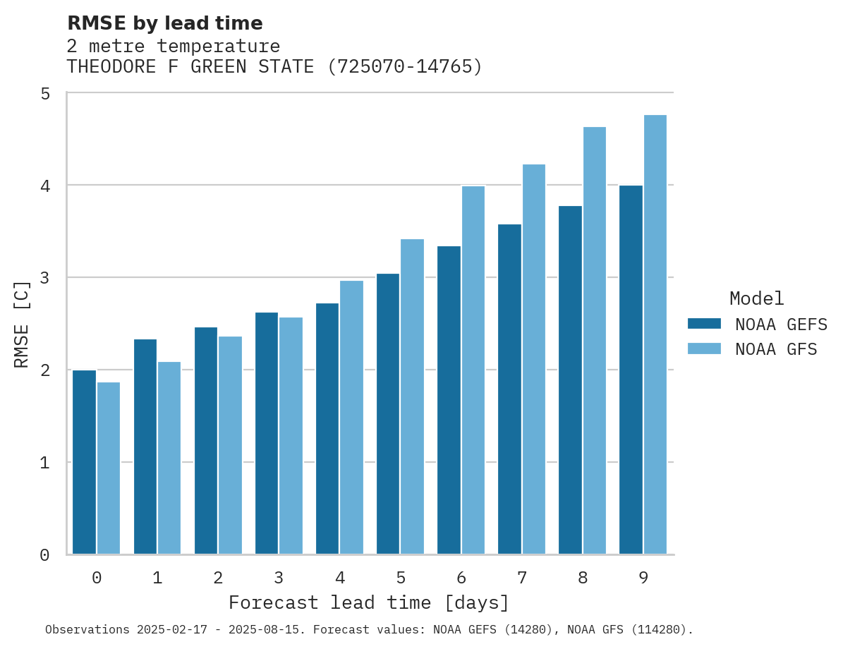 Temperature RMSE by lead time for THEODORE F GREEN STATE AIRPOR