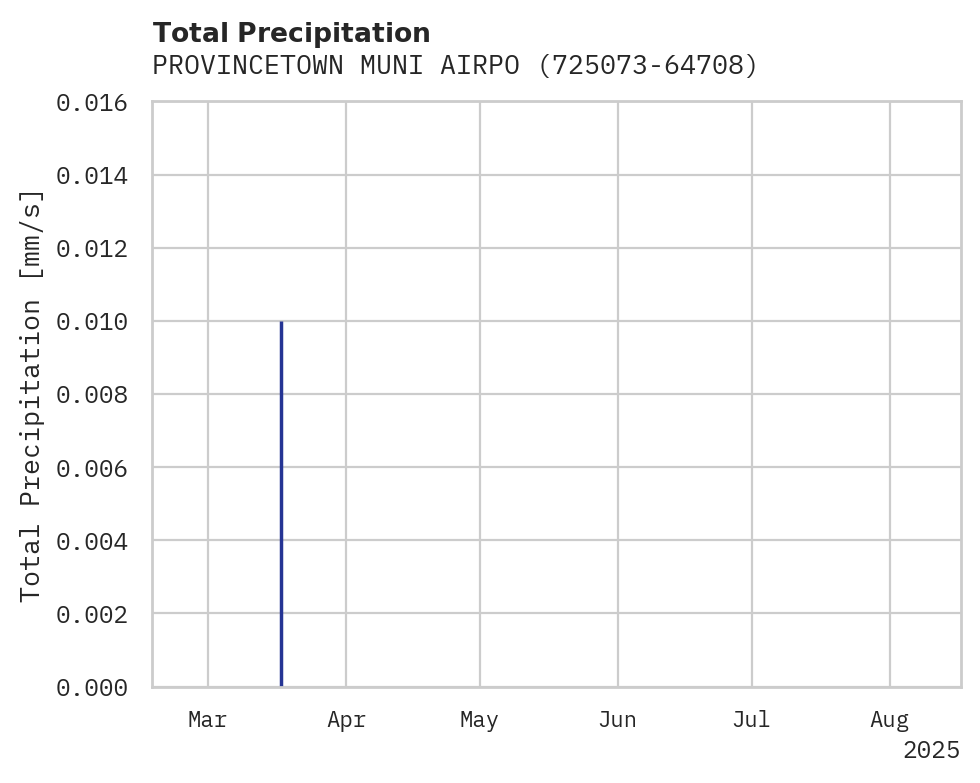 Precipitation obs for PROVINCETOWN MUNI AIRPORT