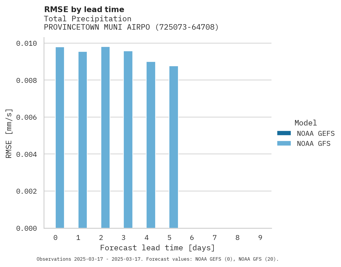 Precipitation RMSE by lead time for PROVINCETOWN MUNI AIRPORT