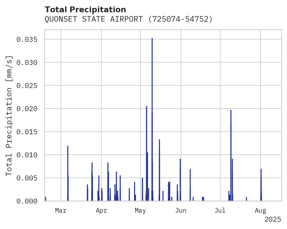 Precipitation obs for QUONSET STATE AIRPORT