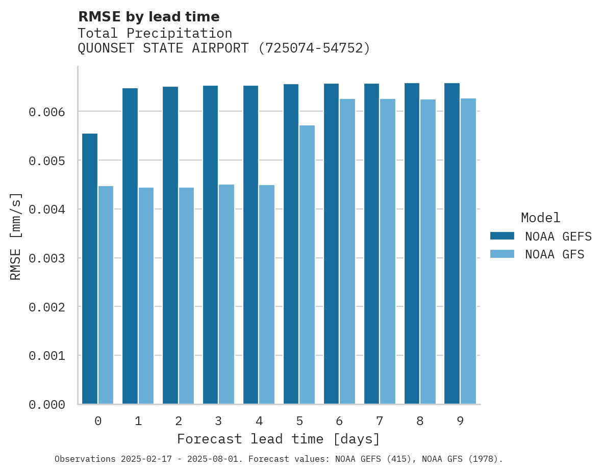 Precipitation RMSE by lead time for QUONSET STATE AIRPORT