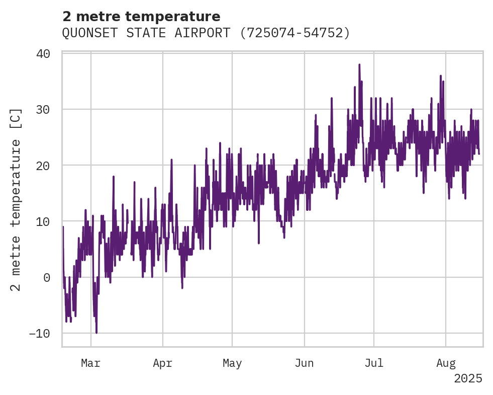 Temperature obs for QUONSET STATE AIRPORT