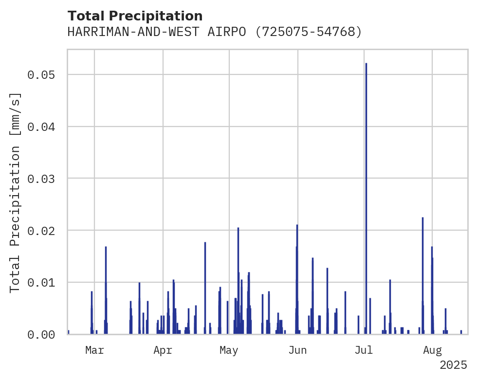 Precipitation obs for HARRIMAN-AND-WEST AIRPORT