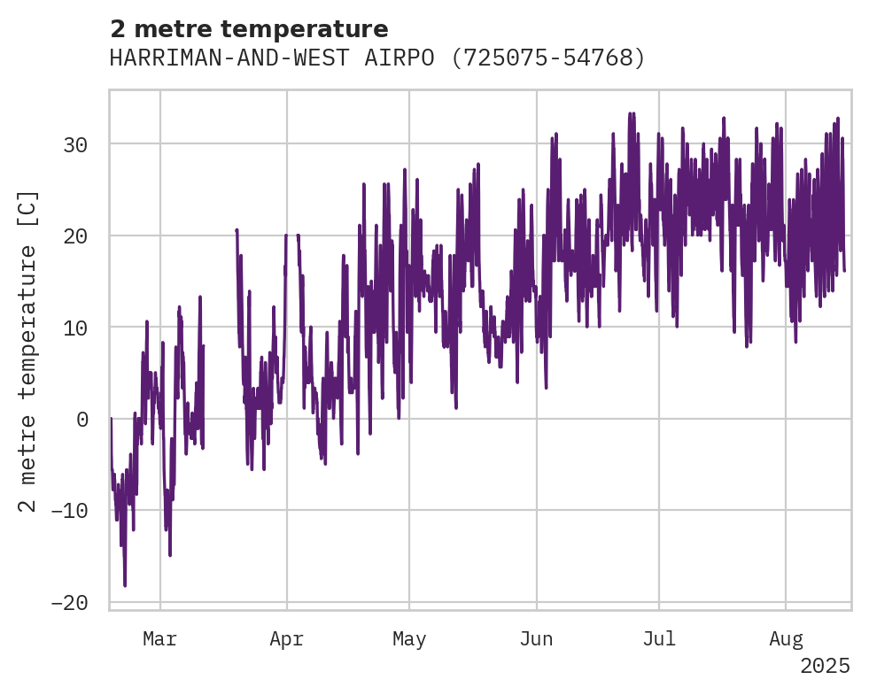 Temperature obs for HARRIMAN-AND-WEST AIRPORT