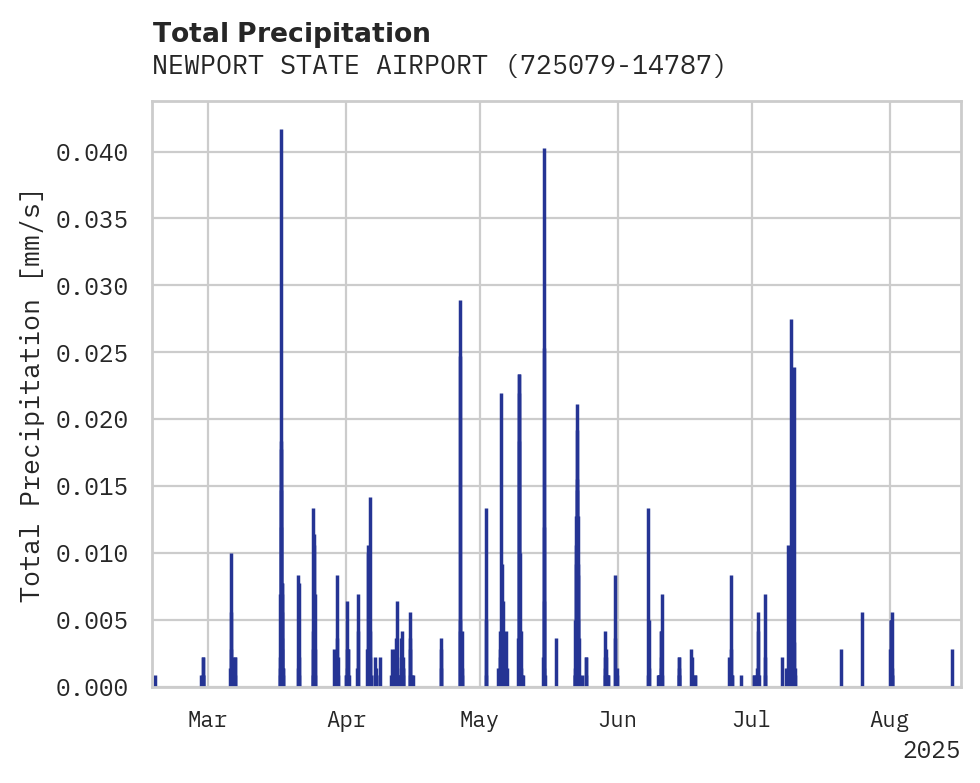 Precipitation obs for NEWPORT STATE AIRPORT