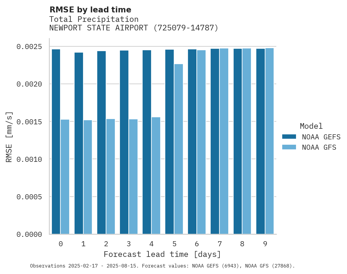 Precipitation RMSE by lead time for NEWPORT STATE AIRPORT