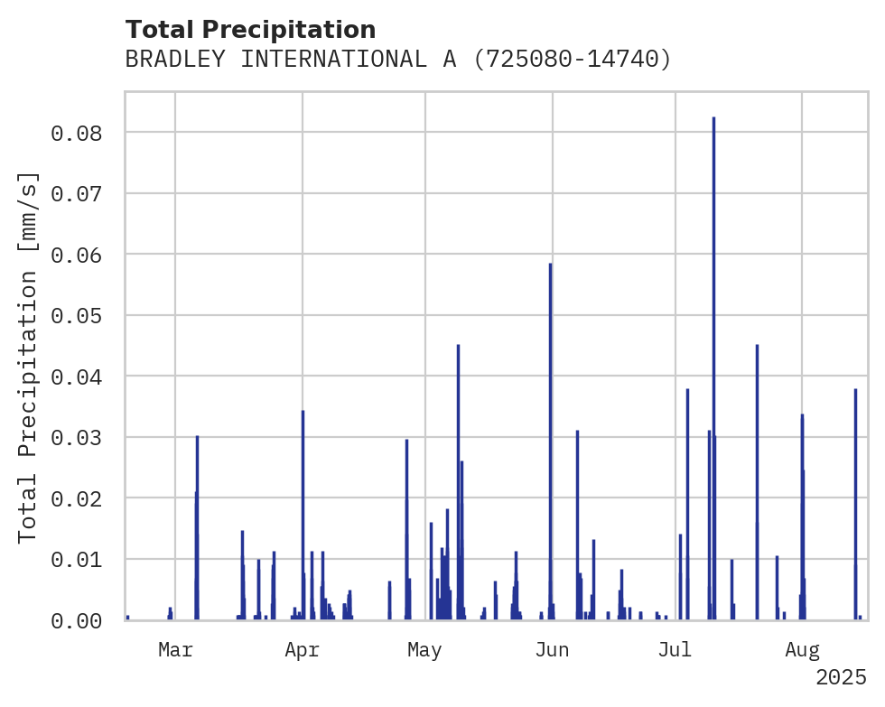 Precipitation obs for BRADLEY INTERNATIONAL AIRPORT