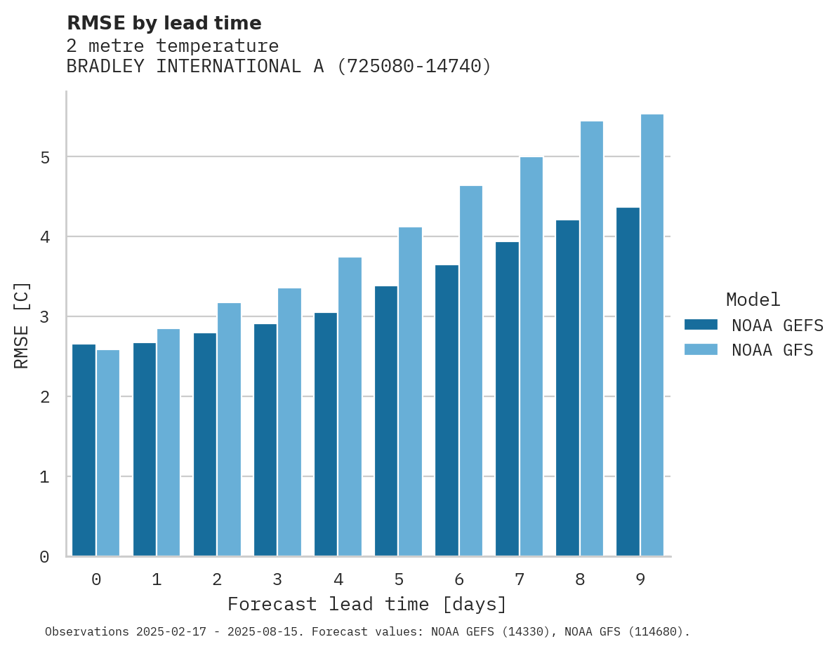 Temperature RMSE by lead time for BRADLEY INTERNATIONAL AIRPORT