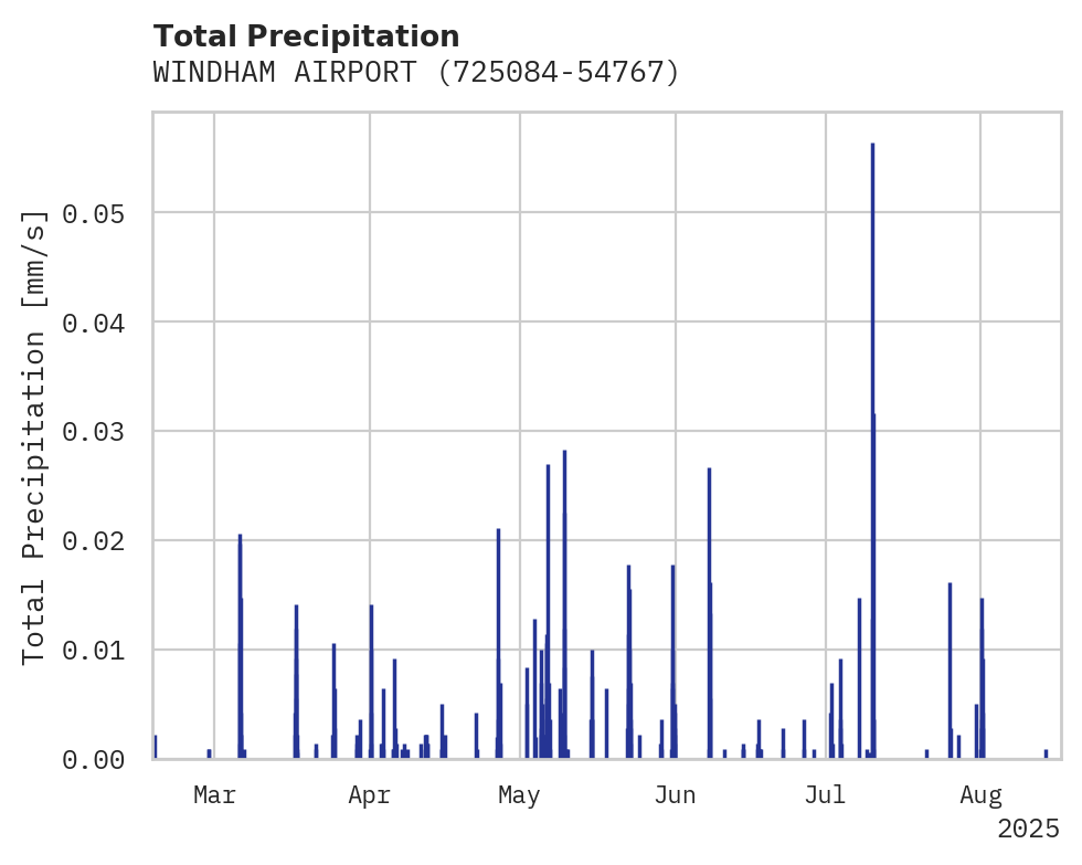 Precipitation obs for WINDHAM AIRPORT