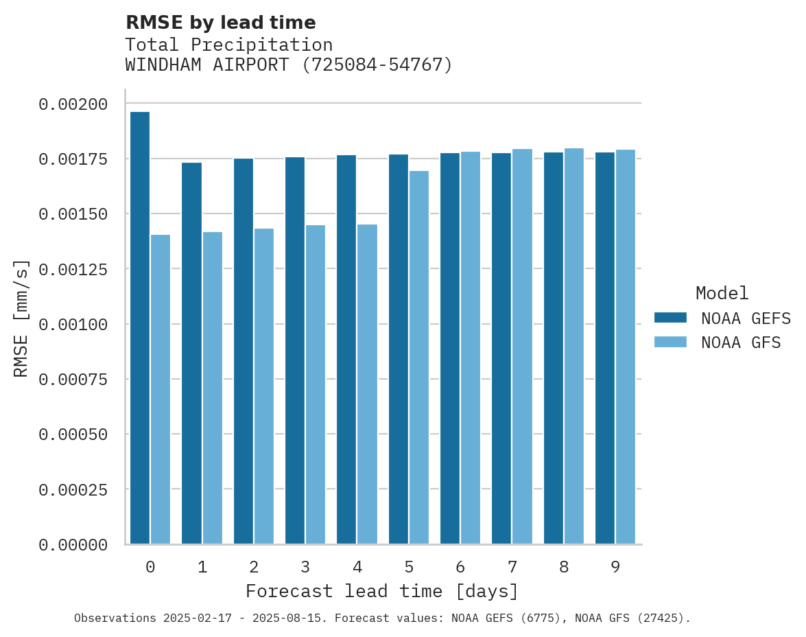 Precipitation RMSE by lead time for WINDHAM AIRPORT