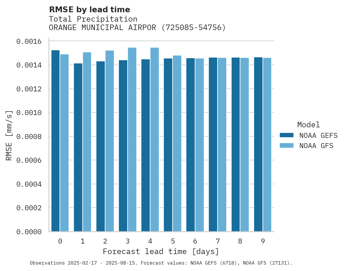 Precipitation RMSE by lead time for ORANGE MUNICIPAL AIRPORT