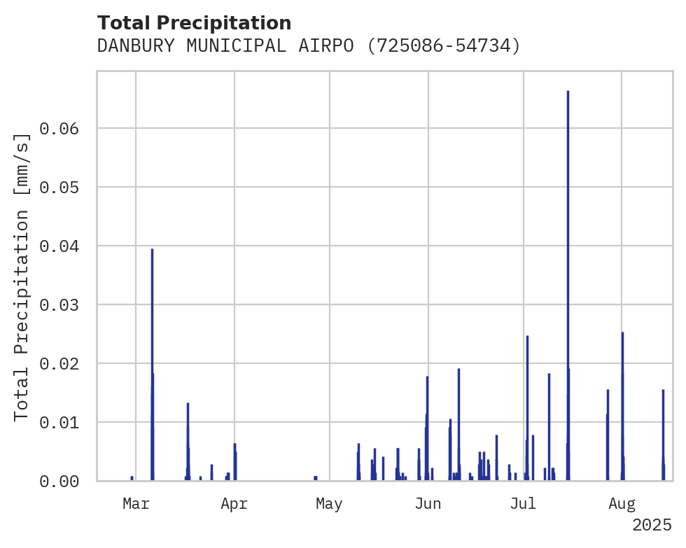 Precipitation obs for DANBURY MUNICIPAL AIRPORT