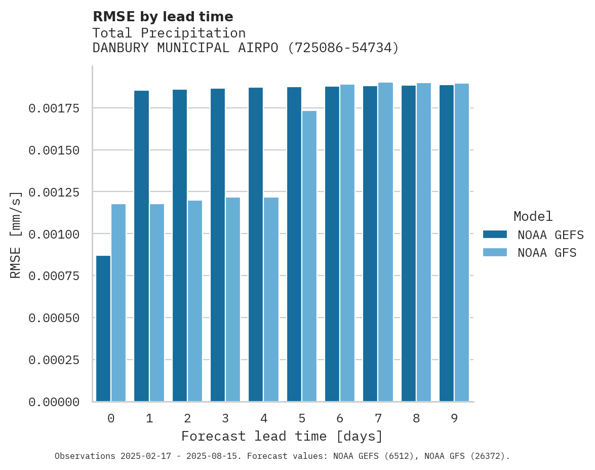 Precipitation RMSE by lead time for DANBURY MUNICIPAL AIRPORT