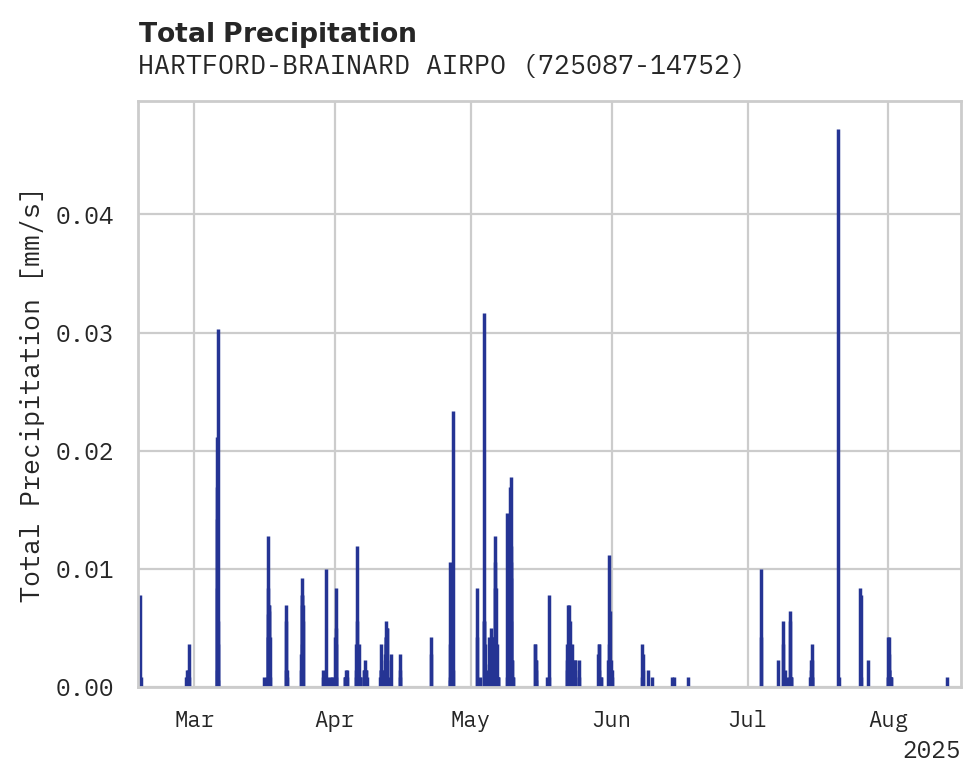 Precipitation obs for HARTFORD-BRAINARD AIRPORT