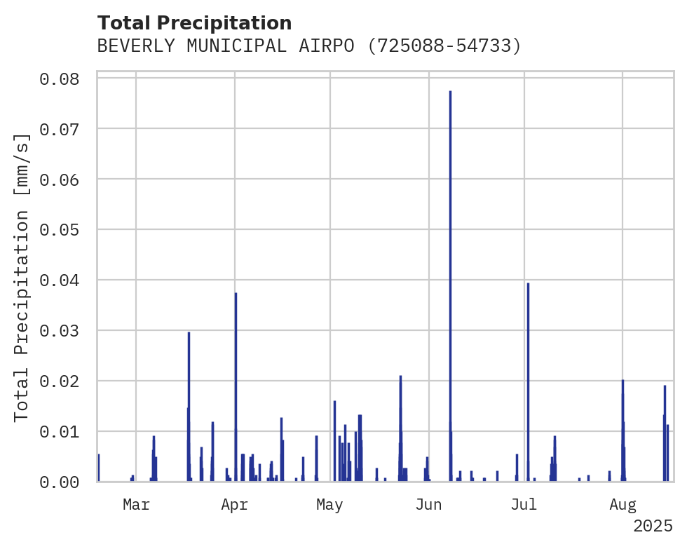 Precipitation obs for BEVERLY MUNICIPAL AIRPORT