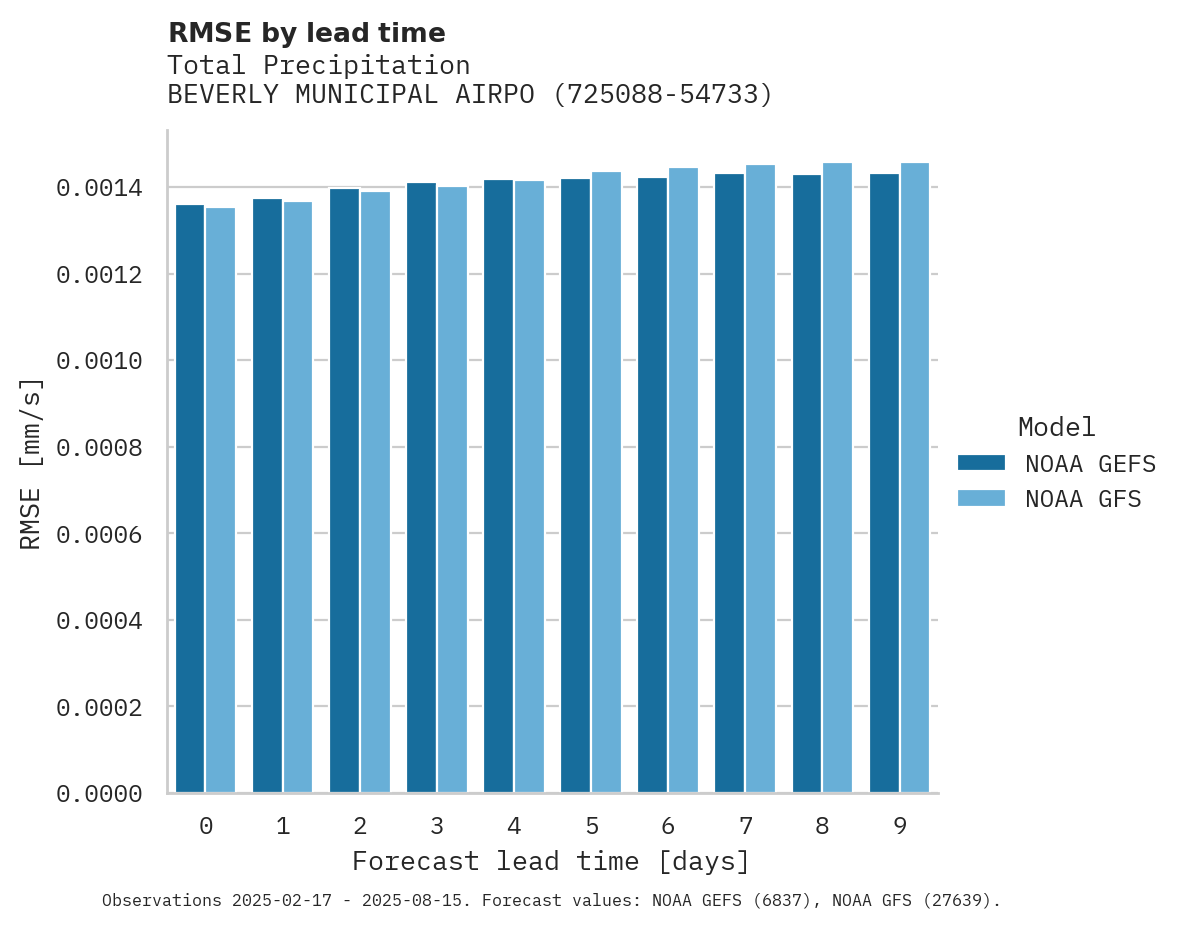 Precipitation RMSE by lead time for BEVERLY MUNICIPAL AIRPORT