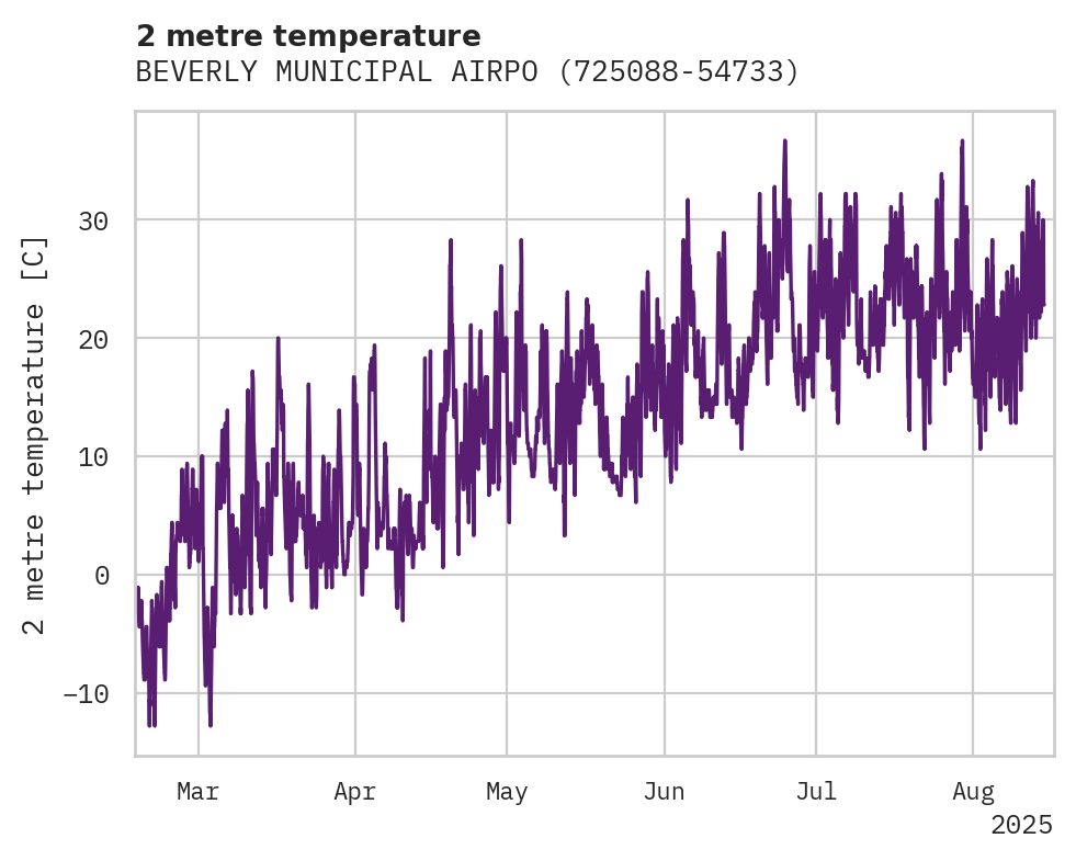 Temperature obs for BEVERLY MUNICIPAL AIRPORT