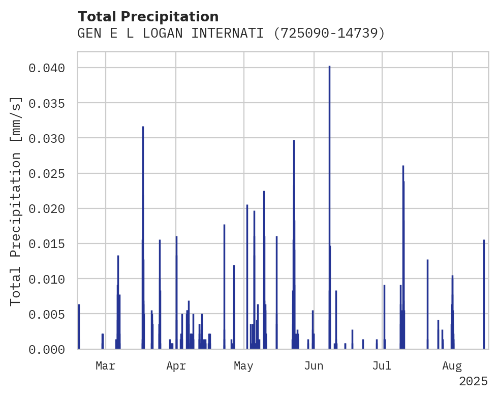 Precipitation obs for GEN E L LOGAN INTERNATIONAL A