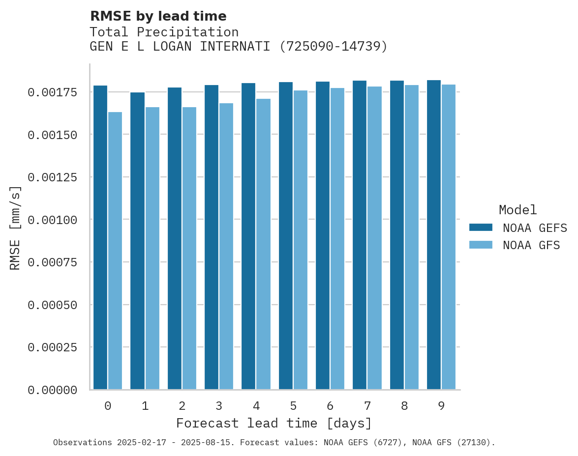 Precipitation RMSE by lead time for GEN E L LOGAN INTERNATIONAL A