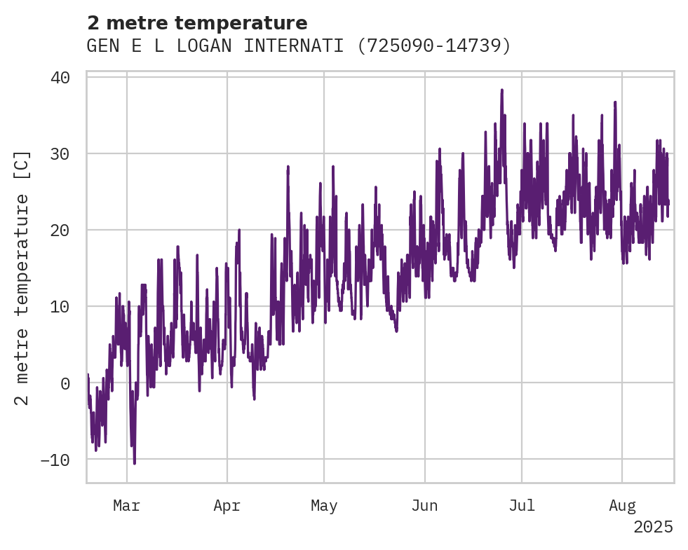 Temperature obs for GEN E L LOGAN INTERNATIONAL A