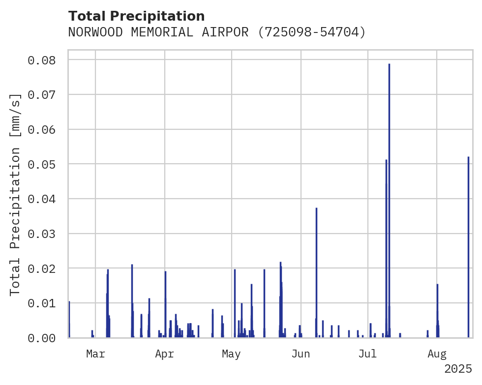 Precipitation obs for NORWOOD MEMORIAL AIRPORT